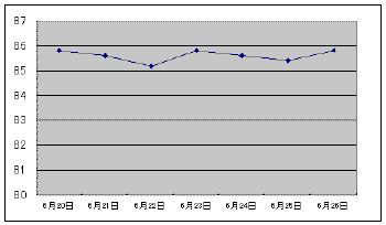 体重推移グラフ1